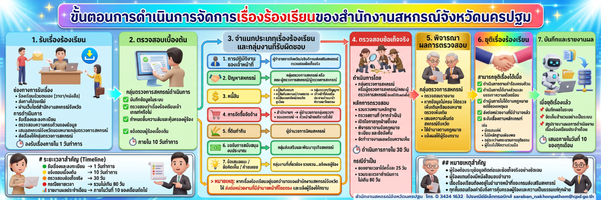 การปฏิบัติเกี่ยวกับเรื่องร้องเรียน
