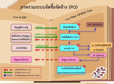 โครงการฝึกอบรม หลักสูตร “การปฏิบัติงานผ่านระบบ New GFMIS ... พารามิเตอร์รูปภาพ 1